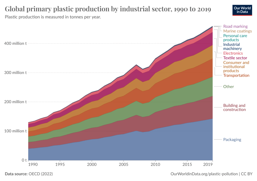 Plastic Production By Sector